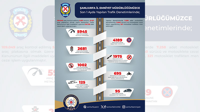 Şanlıurfa'da trafik denetimlerinde 26 bin 728 ceza;