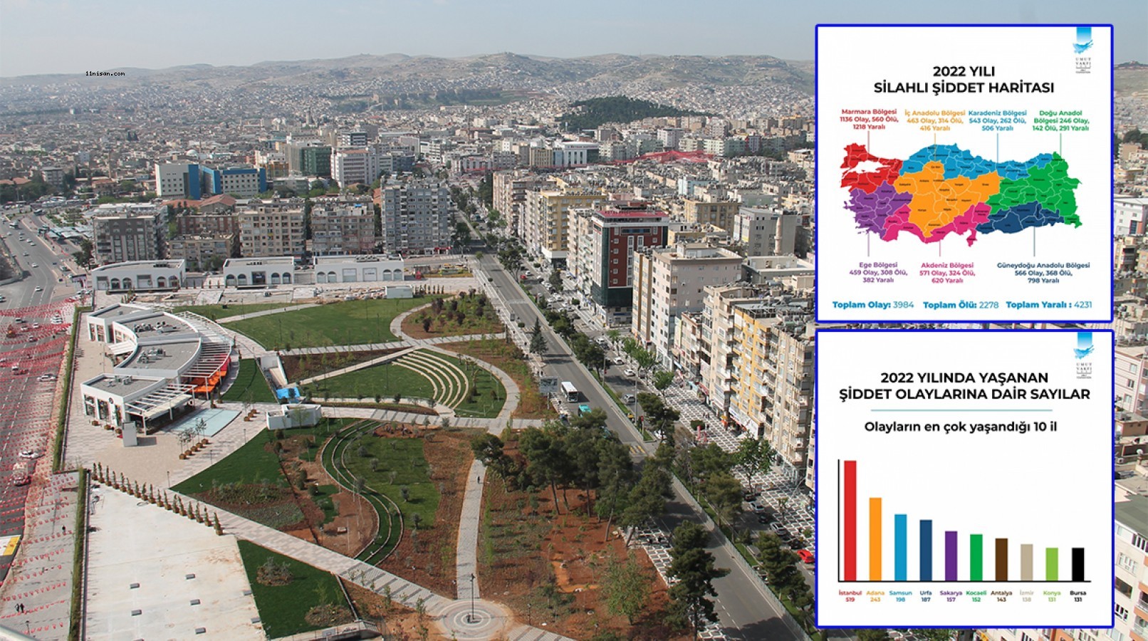 Urfa şiddet olaylarında başı çekiyor;