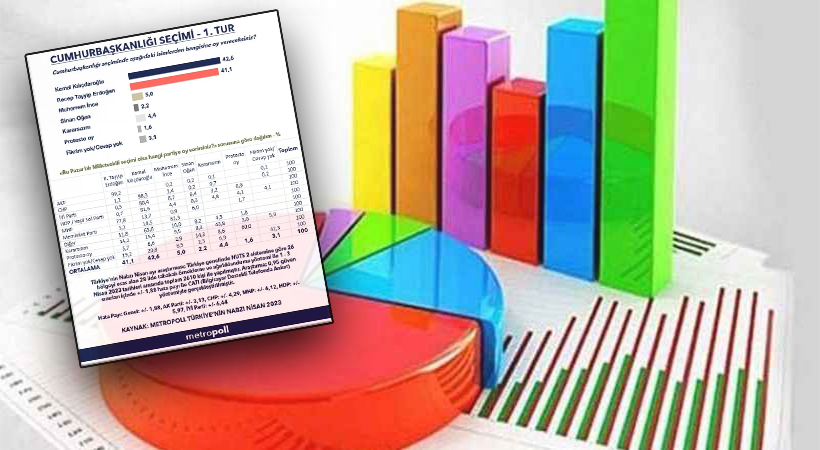 Metropoll Araştırma son yaptığı seçim anketi sonuçlarını açıkladı;