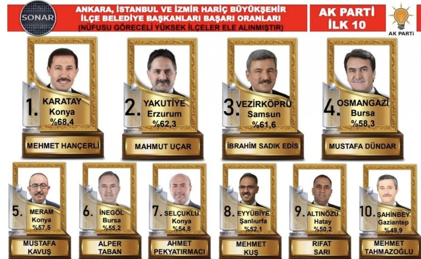 Başkan Kuş Türkiye’de yine ilk onda!